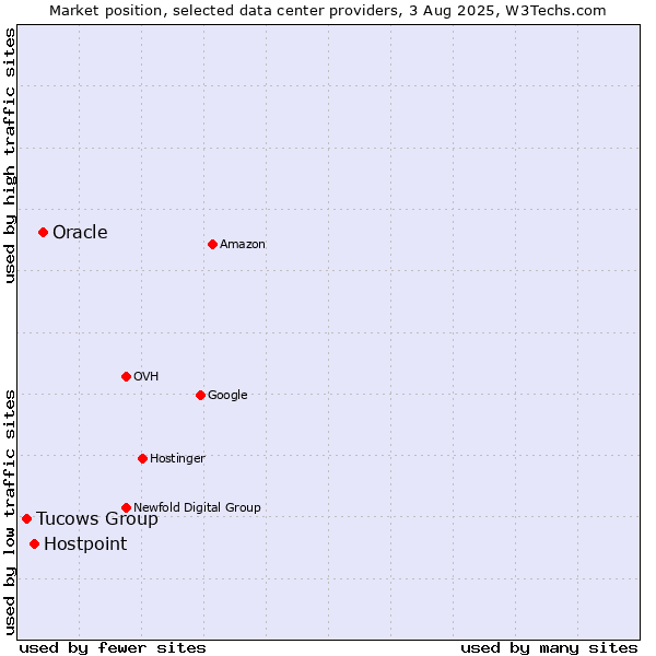 Market position of Oracle vs. Hostpoint vs. Tucows Group