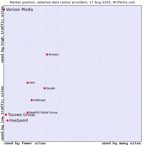 Market position of Hostpoint vs. Tucows Group vs. Verizon Media