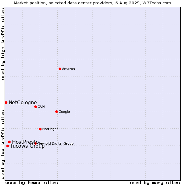 Market position of HostPresto vs. Tucows Group vs. NetCologne