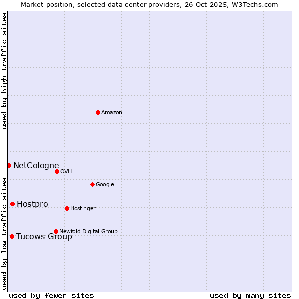 Market position of Hostpro vs. Tucows Group vs. NetCologne