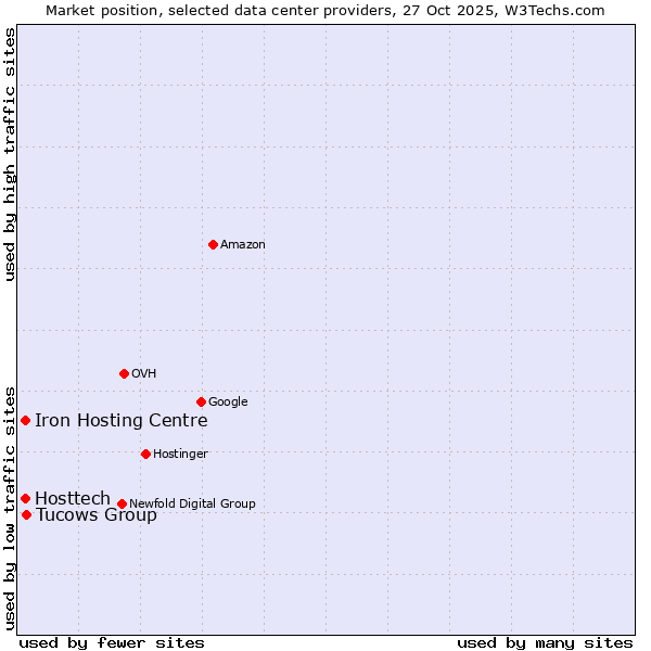 Market position of Tucows Group vs. Iron Hosting Centre vs. Hosttech