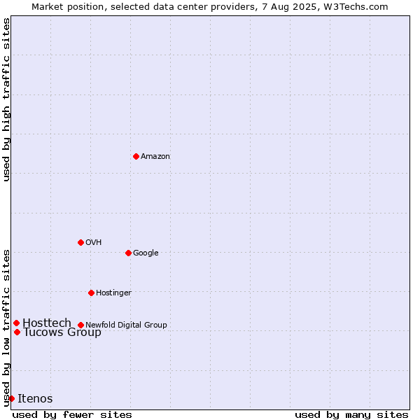 Market position of Tucows Group vs. Hosttech vs. Itenos