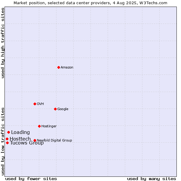 Market position of Loading vs. Tucows Group vs. Hosttech