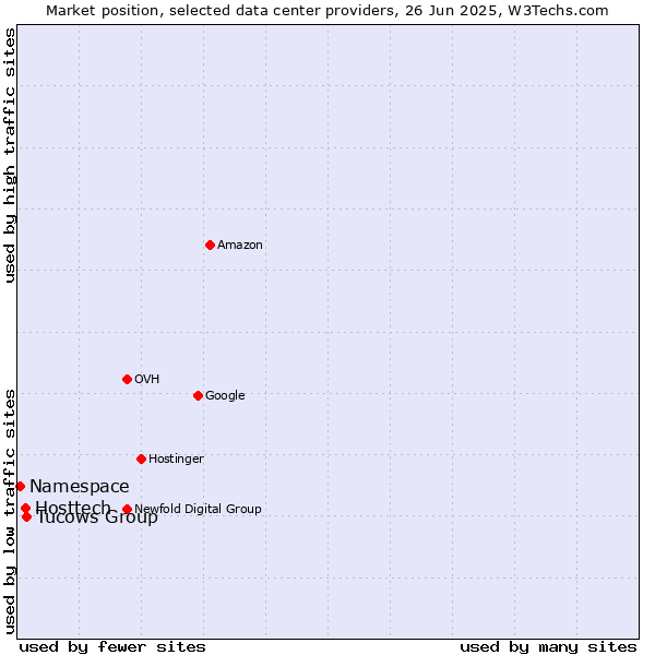 Market position of Tucows Group vs. Hosttech vs. Namespace