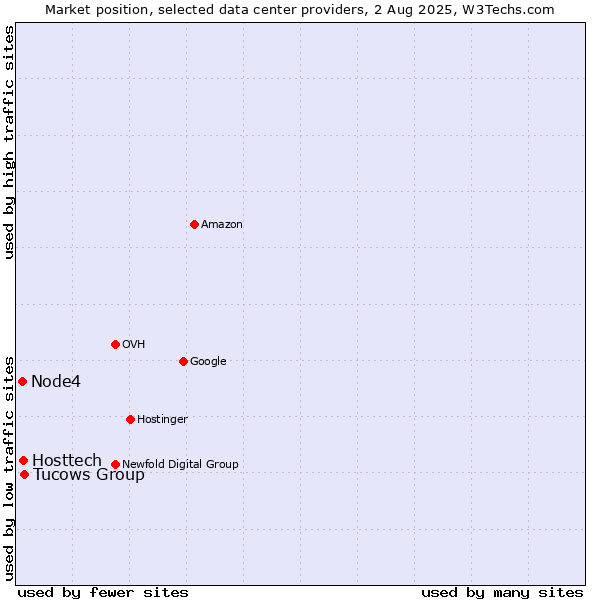 Market position of Tucows Group vs. Hosttech vs. Node4