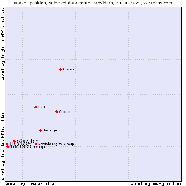 Market position of o2switch vs. Tucows Group vs. Hosttech