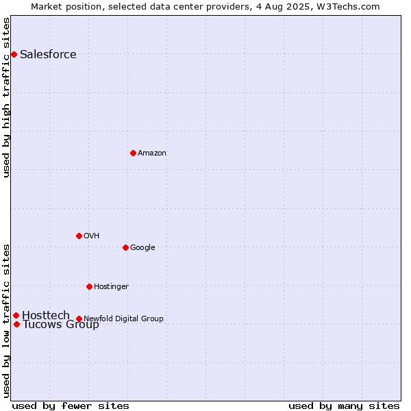 Market position of Tucows Group vs. Hosttech vs. Salesforce