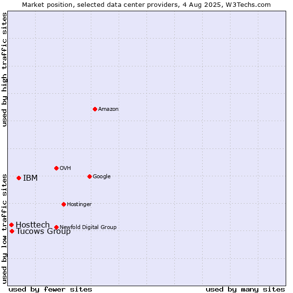 Market position of IBM vs. Tucows Group vs. Hosttech