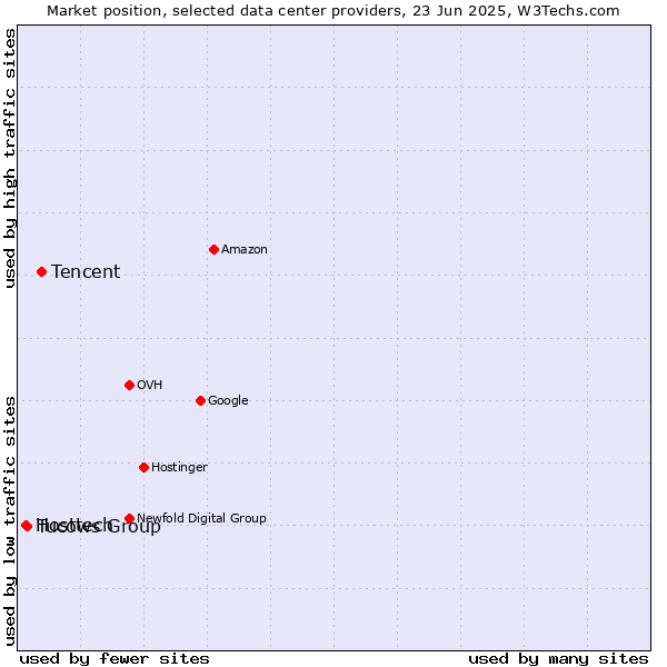 Market position of Tencent vs. Tucows Group vs. Hosttech