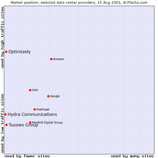 Market position of Tucows Group vs. Optimizely vs. Hydra Communications