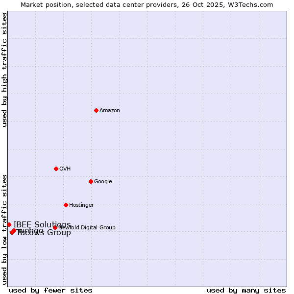 Market position of webgo vs. Tucows Group vs. IBEE Solutions