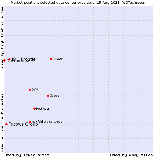 Market position of IDC Frontier vs. Tucows Group vs. NetConnex