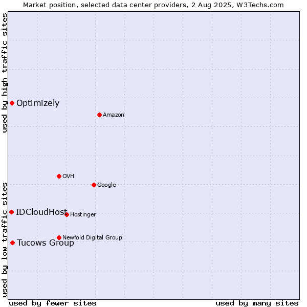 Market position of Tucows Group vs. Optimizely vs. IDCloudHost