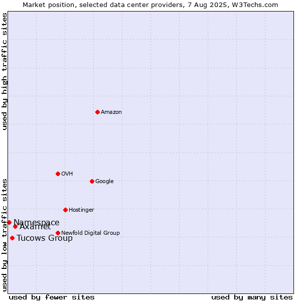 Market position of Axarnet vs. Tucows Group vs. Namespace