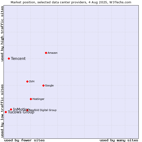 Market position of InMotion vs. Tencent vs. Tucows Group