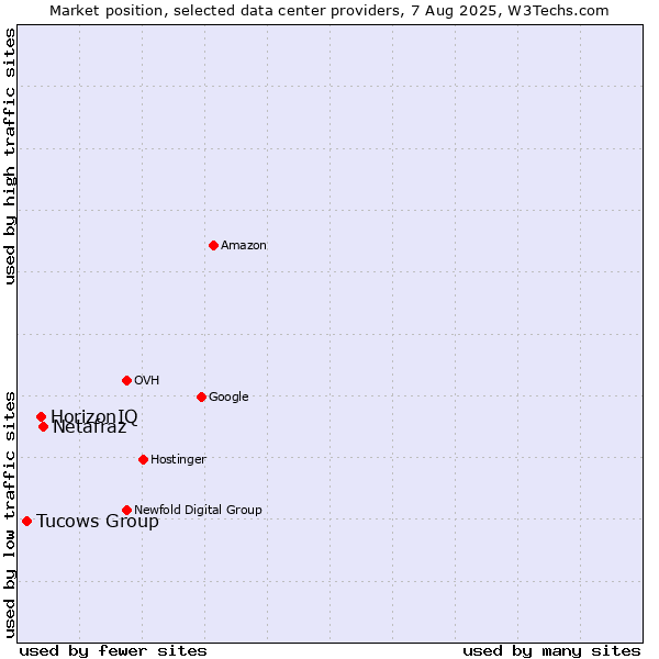 Market position of Netafraz vs. HorizonIQ vs. Tucows Group