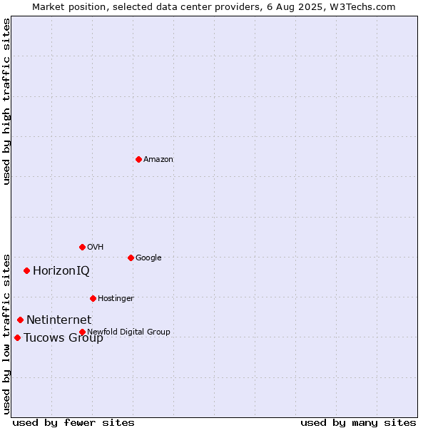 Market position of HorizonIQ vs. Netinternet vs. Tucows Group