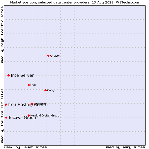 Market position of InterServer vs. Tucows Group vs. Iron Hosting Centre