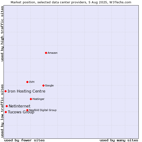 Market position of Netinternet vs. Tucows Group vs. Iron Hosting Centre