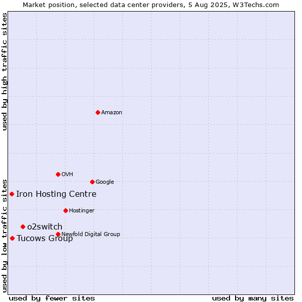 Market position of o2switch vs. Tucows Group vs. Iron Hosting Centre
