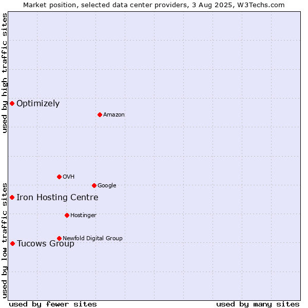 Market position of Tucows Group vs. Iron Hosting Centre vs. Optimizely