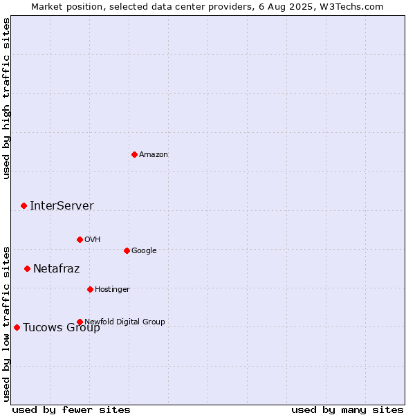 Market position of Netafraz vs. InterServer vs. Tucows Group