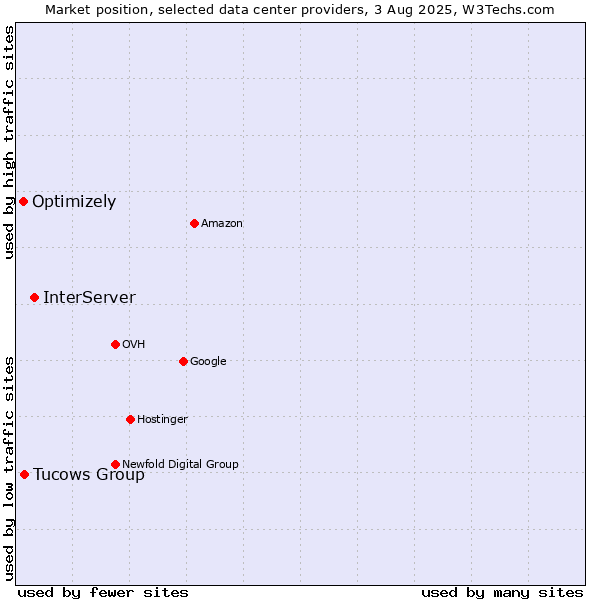 Market position of InterServer vs. Tucows Group vs. Optimizely