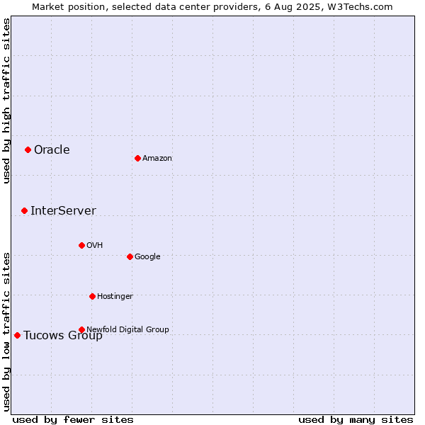 Market position of Oracle vs. InterServer vs. Tucows Group