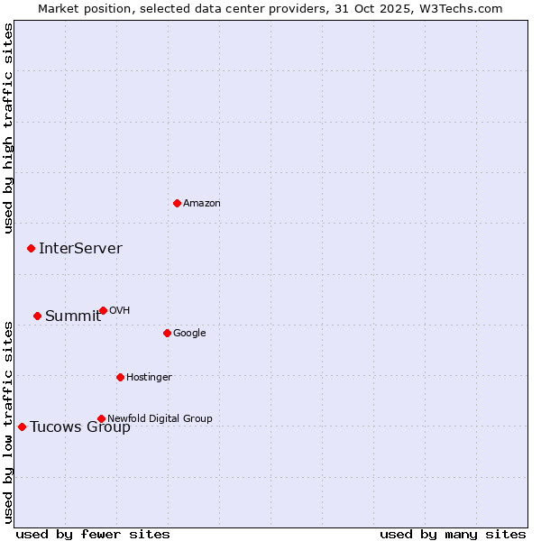 Market position of Summit vs. InterServer vs. Tucows Group