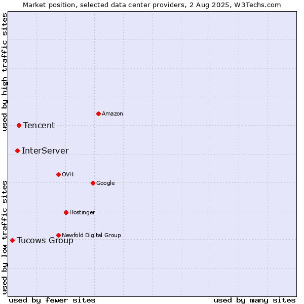 Market position of Tencent vs. InterServer vs. Tucows Group