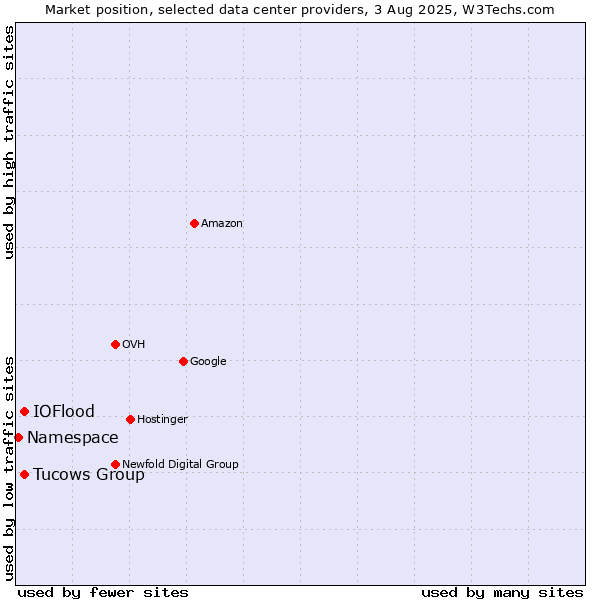 Market position of Tucows Group vs. IOFlood vs. Namespace