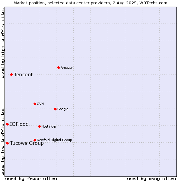 Market position of Tencent vs. Tucows Group vs. IOFlood