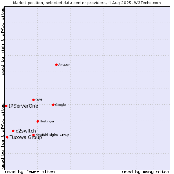 Market position of o2switch vs. Tucows Group vs. IPServerOne