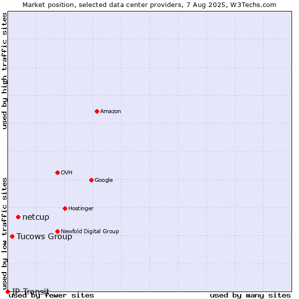 Market position of netcup vs. Tucows Group vs. IP Transit