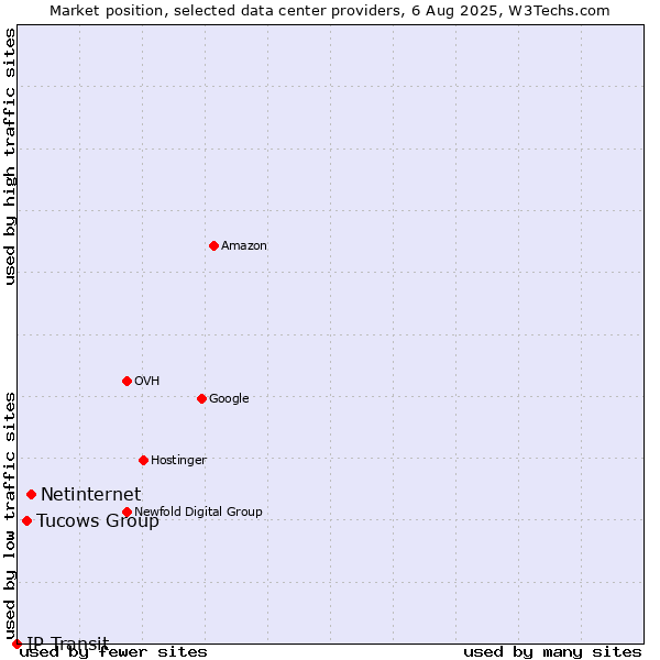 Market position of Netinternet vs. Tucows Group vs. IP Transit