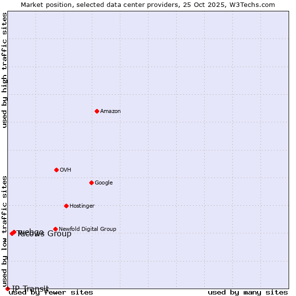 Market position of webgo vs. Tucows Group vs. IP Transit