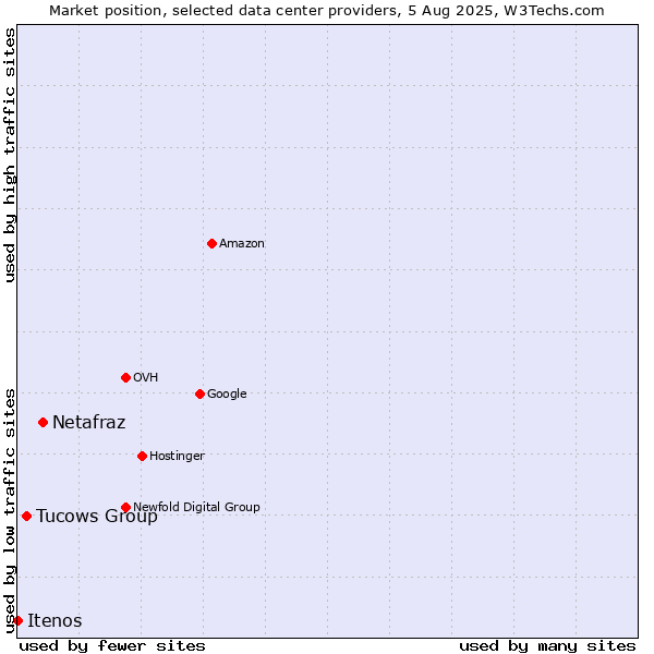 Market position of Netafraz vs. Tucows Group vs. Itenos