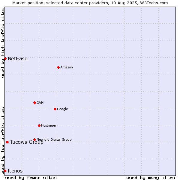 Market position of Tucows Group vs. NetEase vs. Itenos