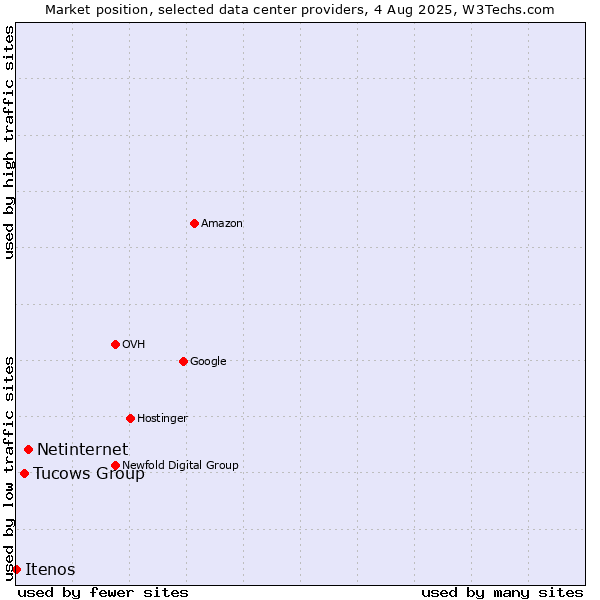 Market position of Netinternet vs. Tucows Group vs. Itenos