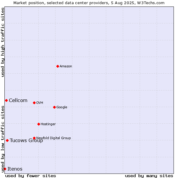 Market position of Tucows Group vs. Cellcom vs. Itenos