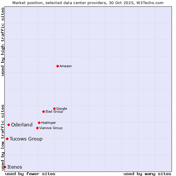 Market position of Oderland vs. Tucows Group vs. Itenos