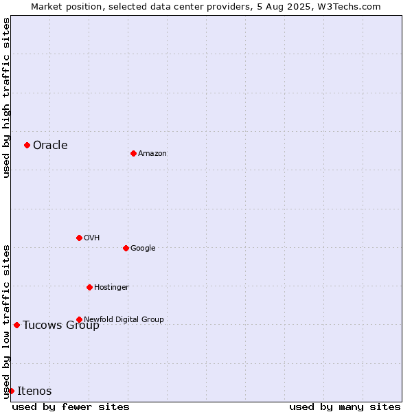 Market position of Oracle vs. Tucows Group vs. Itenos