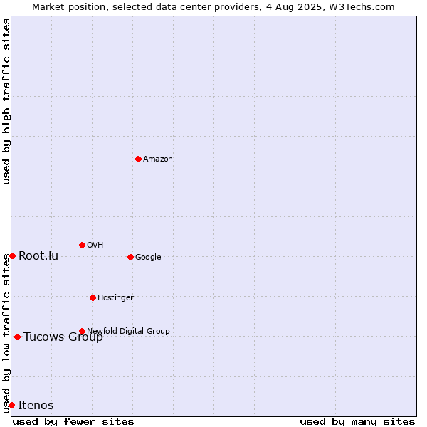 Market position of Tucows Group vs. Root.lu vs. Itenos