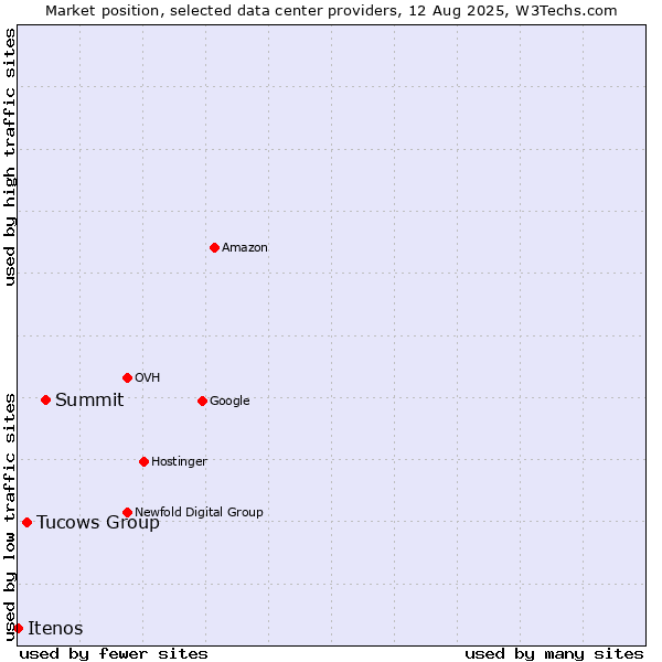 Market position of Summit vs. Tucows Group vs. Itenos