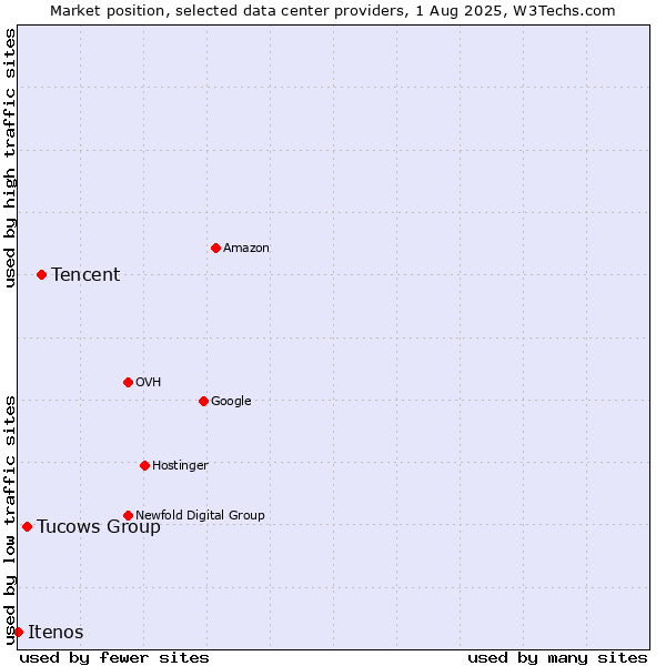 Market position of Tencent vs. Tucows Group vs. Itenos
