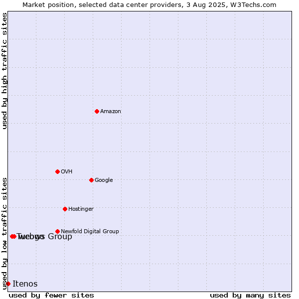 Market position of webgo vs. Tucows Group vs. Itenos