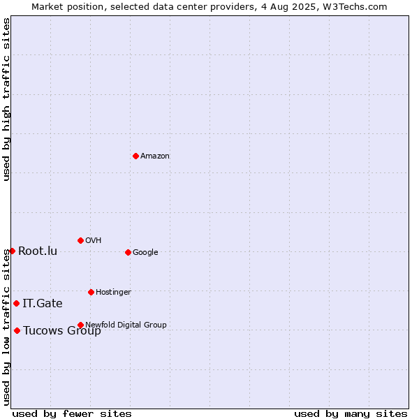 Market position of Tucows Group vs. IT.Gate vs. Root.lu