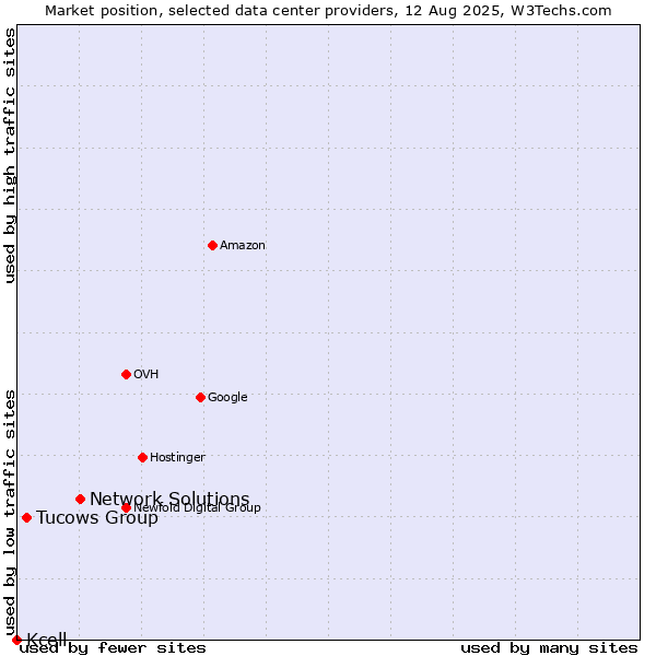 Market position of Network Solutions vs. Tucows Group vs. Kcell