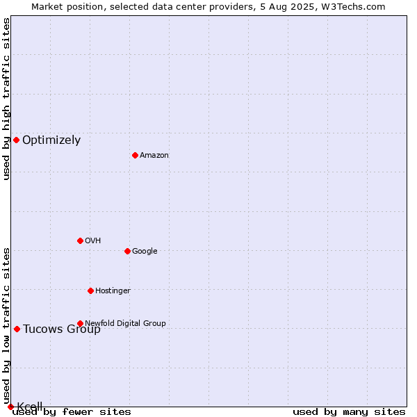 Market position of Tucows Group vs. Optimizely vs. Kcell
