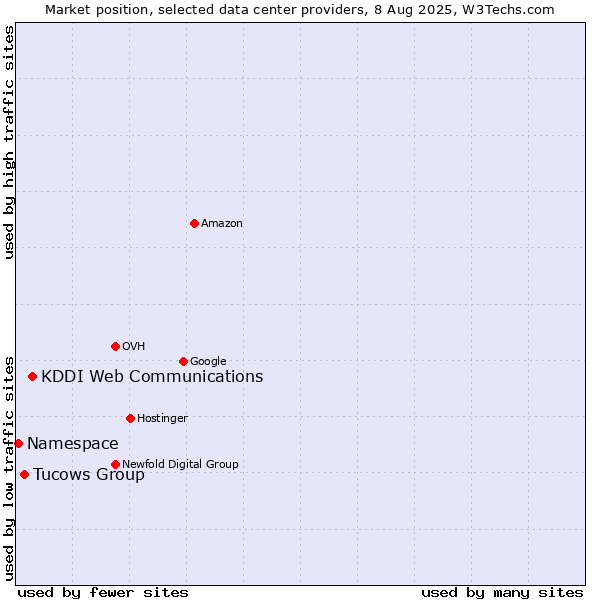 Market position of KDDI Web Communications vs. Tucows Group vs. Namespace